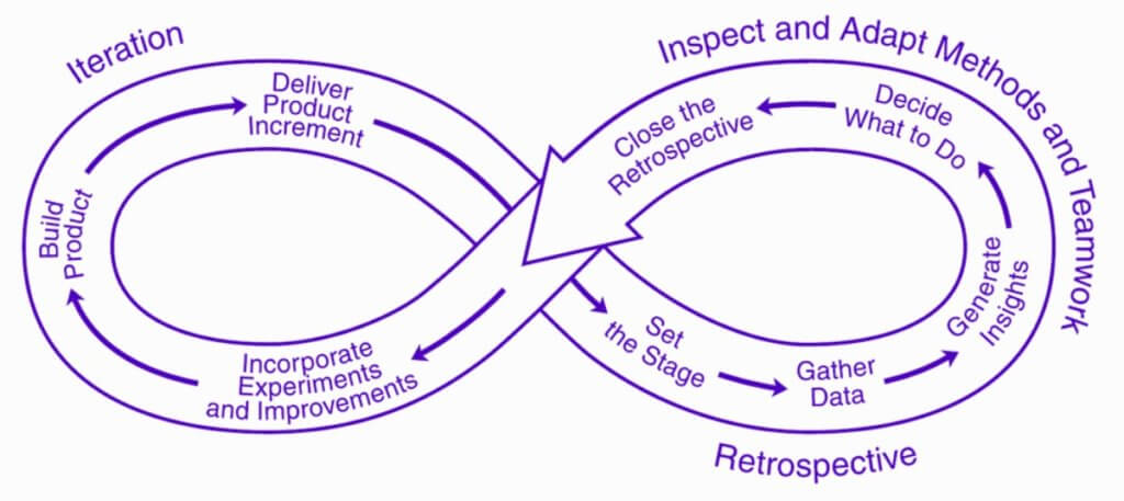 Third Wave of Retrospectives - Derby, E., & Larsen, D - Chart - Agile Retrospectives: Making Good Teams Great
