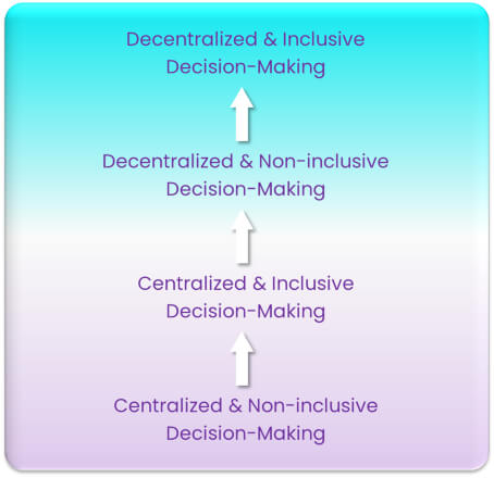 Sriram Narayan - Graph 2 - Decision making hierarch